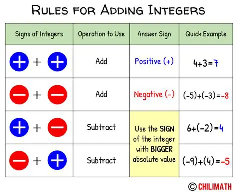 Examples of Adding Integers