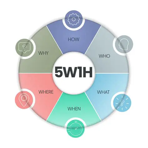 Exemplo de como utilizar o 5W1H