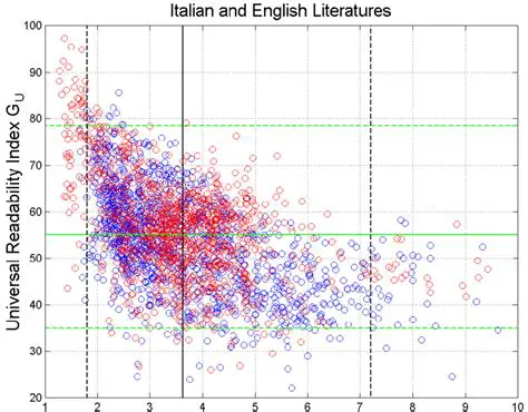 Experiment with different word intervals