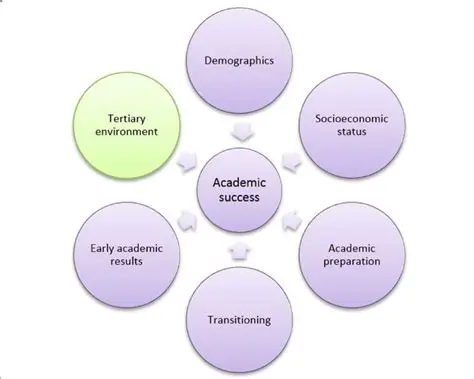 Family background and access to resources are important predictors of academic success