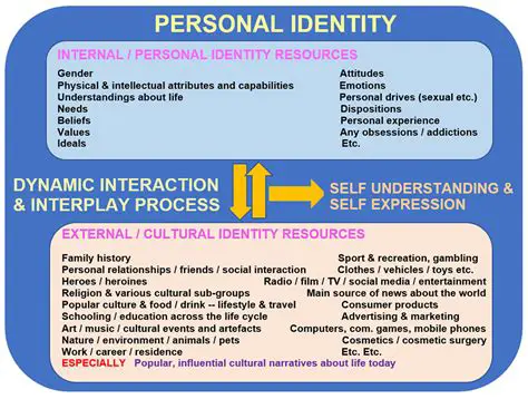 Feelings on How These Aspects of Your Identity Interact