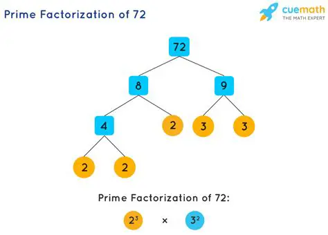 Find the prime factors of each number