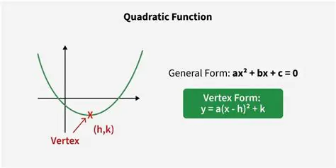 Finding the Vertex of a Quadratic Function