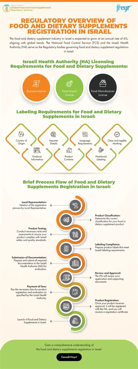 Frequently Asked Questions About Dietary Supplements and Regulatory Agencies