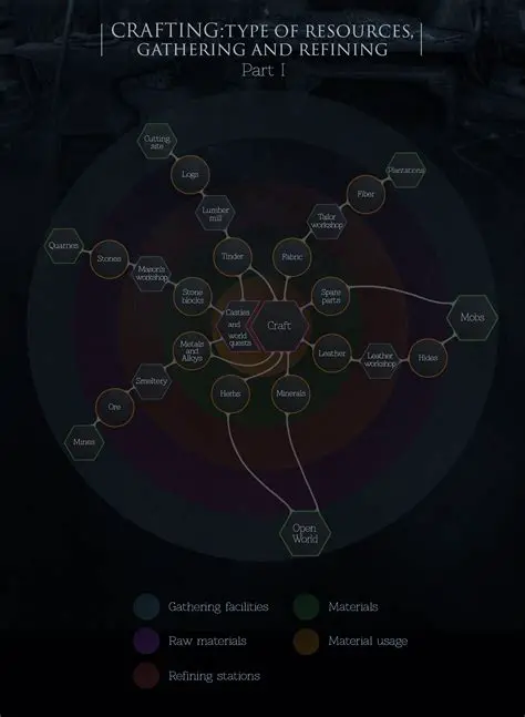 Gathering and Refining Resources