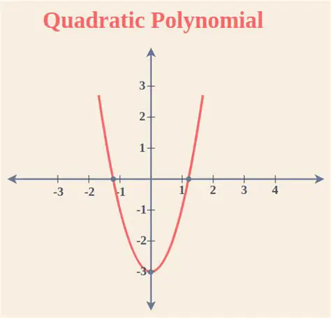 Graph of the Polynomial Function