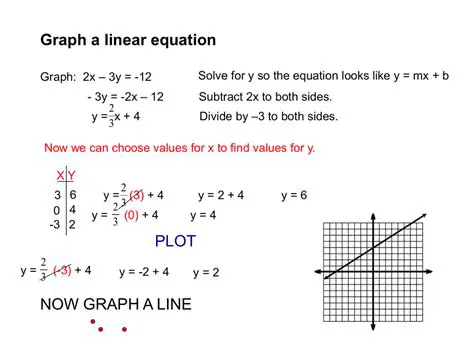 How to Graph Linear Equations