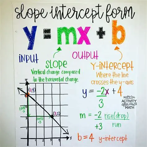 How to Write Slope Intercept Form