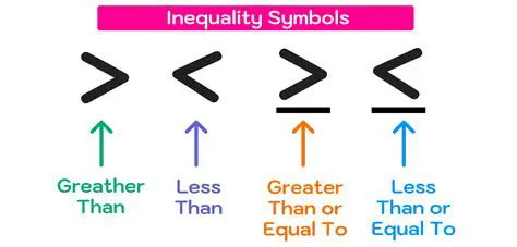 Identify the inequality sign
