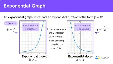 Identifying Exponential Growth Equations