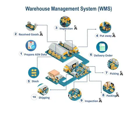 Implementing a warehouse management system