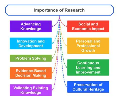Importance of Research and Implications