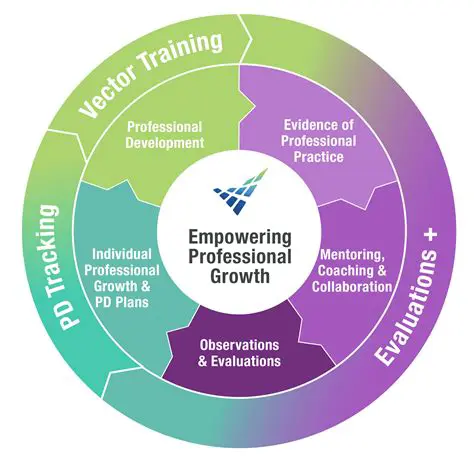 Improved academic and professional performance