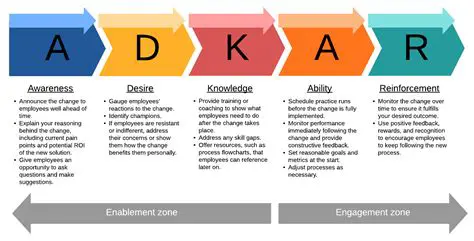 Improved Change Management