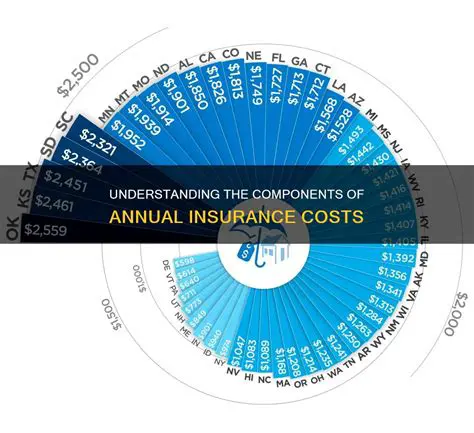 Insurance Types and Annual Costs