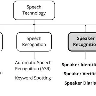 Introduction to Speaker Recognition Technology