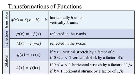 Introduction to Transformations in Mathematics