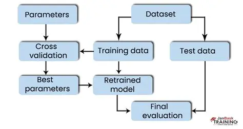 Invalidation of Model Performance