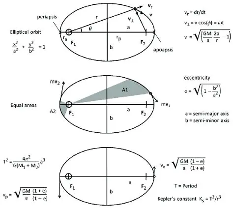 Kepler to Cartesian Conversion