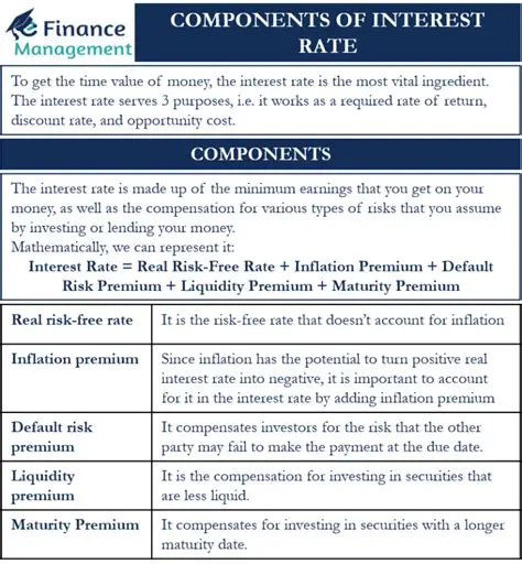 Key Components of Interest Calculation