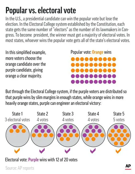 Key Differences Between the Electoral College System and the Direct Popular Vote System