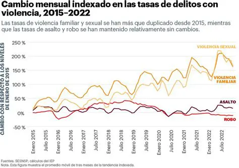 La aumento de la violencia