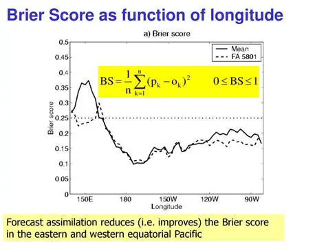 Limitations of the Brier Score