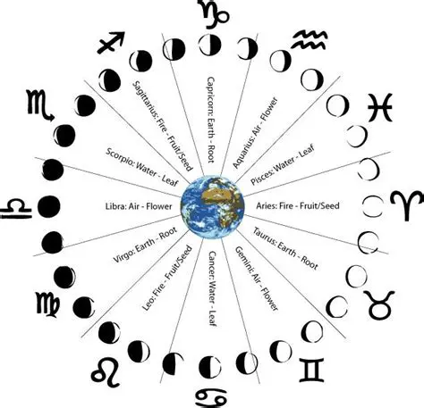 Lunar Phases and Zodiac Signs