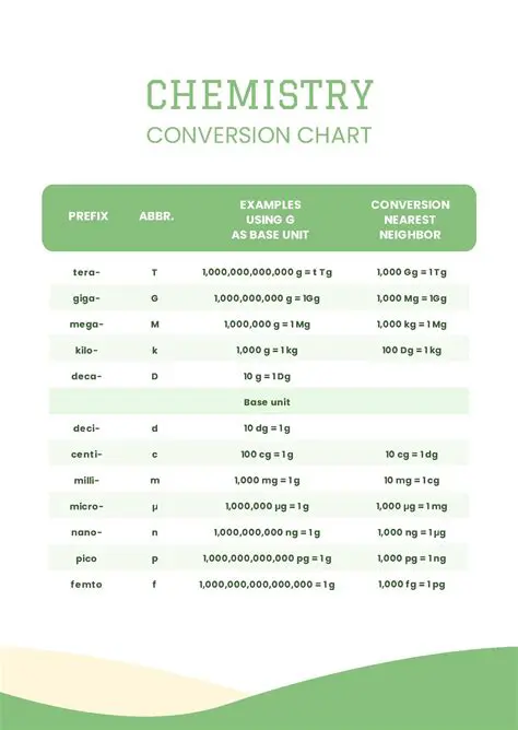 Measurement Units in Chemistry