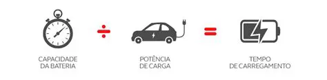 Modelagem do Tempo de Carregamento