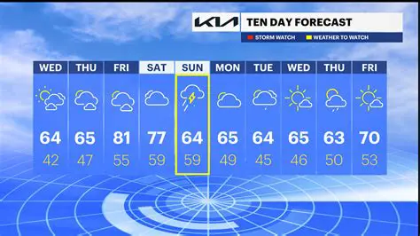 Newport News Weather 10 Day Forecast: Planning Your Week with Confidence