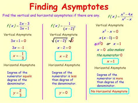 Not recognizing the vertical asymptote