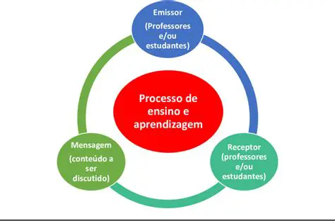 O Processo de Aprendizagem em Adultos