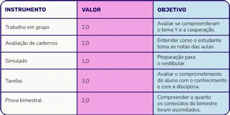 Objetivo de avaliar o conhecimento e habilidades