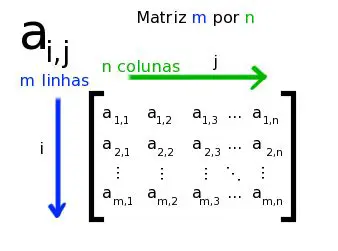 Obtendo Elementos da Matriz C