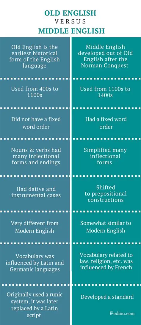 Old English and Middle English