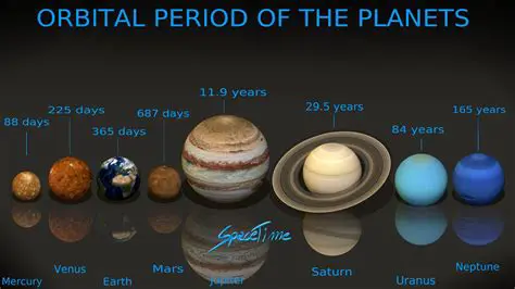 Orbital Periods of Planets