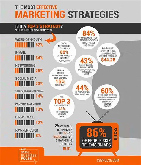 Other Marketing Strategies