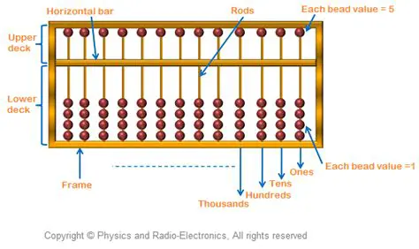 Performing the Addition Operation