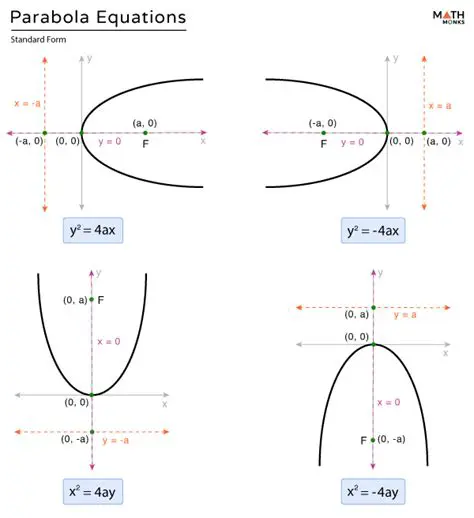 Possible Equation of the Parabola