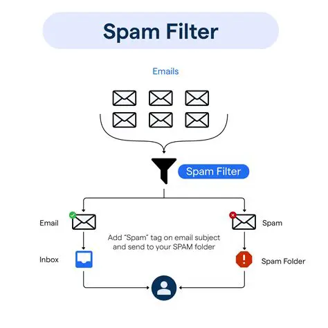 Powerful and Highly Efficient SPAM Filtering