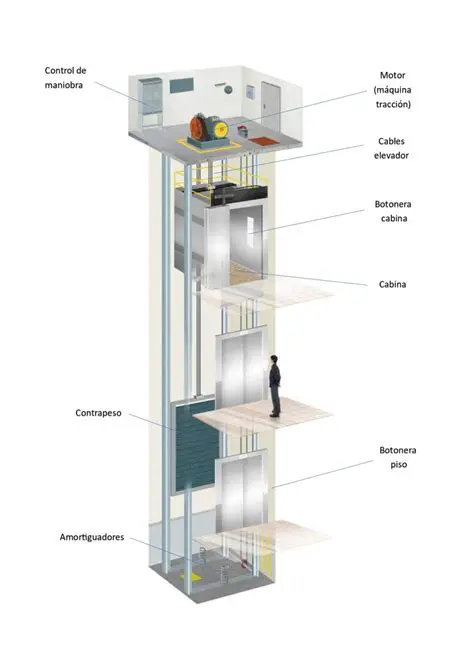 Preguntas y respuestas sobre el ascensor en el cuarto piso