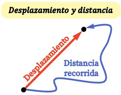 Preguntas y respuestas sobre la distancia recorrida y la velocidad