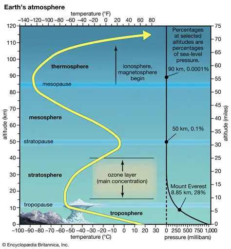 Pressure Conditions in Each Layer