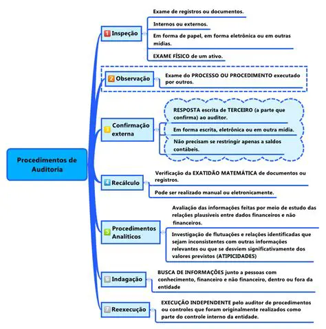 Procedimentos de Auditoria