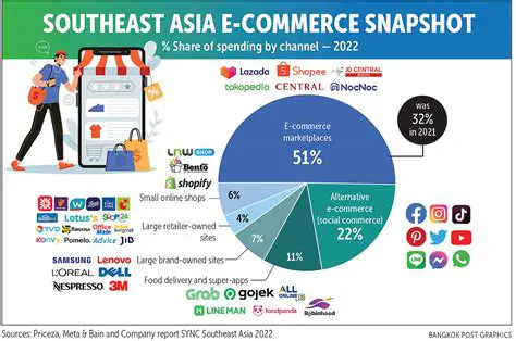Promote Trade and Commerce