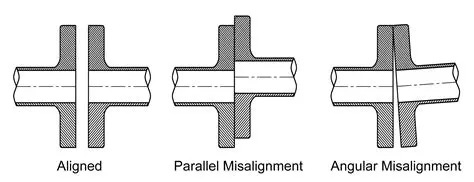 Proper flange height and alignment are critical