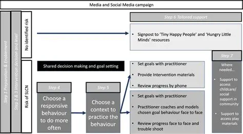 Proposed Intervention Model