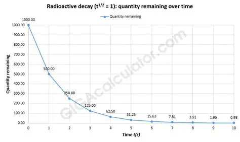 Radioactive Decay Calculator