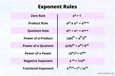 Relationship between Exponents and Values
